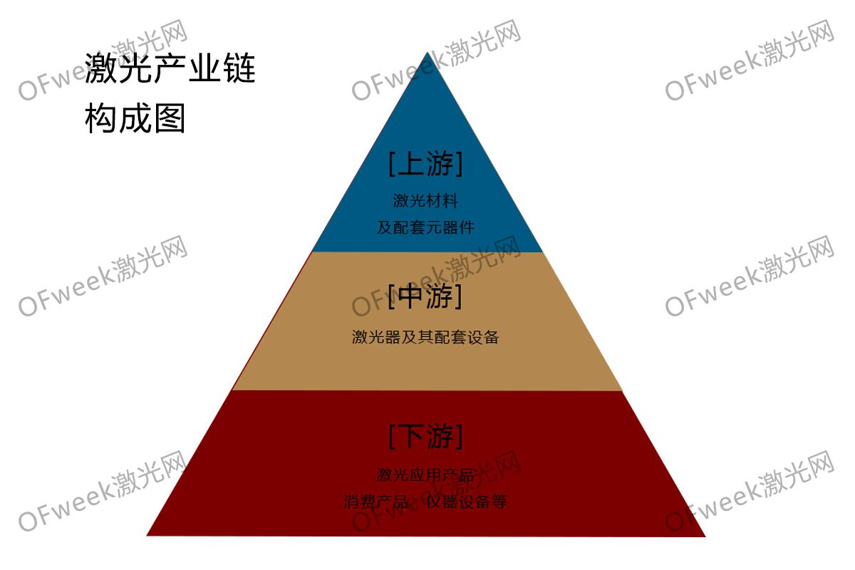 了解国内激光产业格局